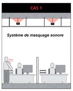 Lors de l’examen des systèmes CVC dans un bâtiment, l’ingénieur acousticien est généralement confronté à certains aspects de conception communs qui doivent être pris en compte – la valeur d’isolation acoustique des murs et des assemblages plancher/plafond de la salle mécanique; le bruit transmis par les conduits de ventilation; et veiller à ce que des dispositifs appropriés d’isolation des vibrations soient installés sur l’équipement source installé. Cependant, il existe plusieurs cas plus inhabituels dans lesquels la conception du système CVC peut avoir d’autres impacts moins évidents sur la conception du bâtiment. Les quatre cas présentés dans leur intégralité dans le pdf ci-dessous (qui peut également être téléchargé en cliquant ici) décrivent plusieurs scénarios dans lesquels des considérations acoustiques spéciales peuvent être justifiées lors de la conception d’un système CVC d’un bâtiment. Cas #1 – Masquage sonore pour les systèmes de distribution silencieux ou silencieux Cas #2: Conduits à revêtement acoustique pour les systèmes d’échappement généraux courants Cas #3: Isolation des vibrations de l’équipement pour les structures de plafond légères Cas #4 – Joints de cloison ou d’isolation pour bâtiments à murs-rideaux Ces considérations découlent souvent d’initiatives présentées par l’équipe de conception multidisciplinaire, pour atteindre les objectifs de construction écologique (LEED)™ liés à l’efficacité énergétique, à la durabilité ou à la réduction des coûts des sous-systèmes, ou pour atteindre l’esthétique de conception moderne souhaitée. Cependant, les implications de conception liées à l’acoustique (et les coûts pour résoudre les problèmes qui en résultent) ne sont pas souvent bien comprises. Heureusement, il est de plus en plus courant d’inclure un ingénieur acousticien dans l’équipe multidisciplinaire, de rechercher et de résoudre ces problèmes lors de la conception et d’aider à développer les solutions les plus appropriées et les plus rentables.