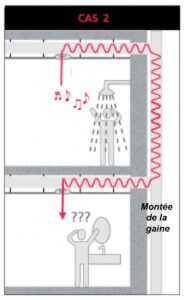 Cas #2- Conduits à revêtement acoustique pour les systèmes d’échappement généraux courants