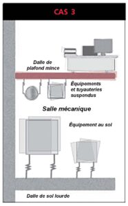 Cas #3- Isolation des vibrations de l’équipement pour les structures de plafond légères