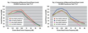 Figures 1 et 2 : Comparaison des niveaux de puissance acoustique des transformateurs T14 et T15 mesurés à l’aide des méthodes de pression acoustique et d’intensité acoustique en champ proche et lointain