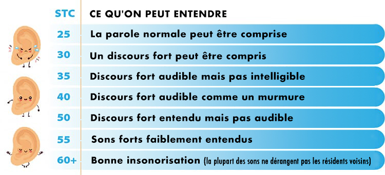 Échelle des cotes STC de la classe de transmission du son