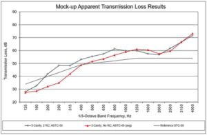 Maquette des résultats apparents de perte de transmission du son
