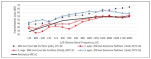 Résultats des essais sur le terrain d’isolation acoustique aéroportée (STC)
