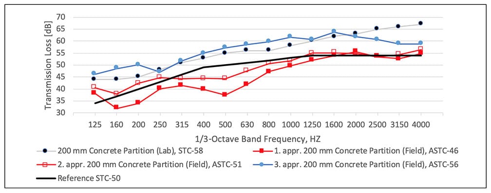 Résultats des essais sur le terrain d’isolation acoustique aéroportée (STC)
