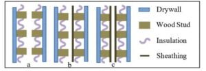 Trois configurations de murs possibles dans la construction à ossature bois